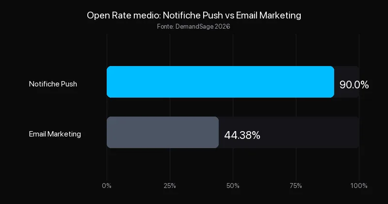 Open rate medio delle notifiche push (90%) vs email marketing (44,38%) — confronto canali di comunicazione per PMI, fonte DemandSage 2026